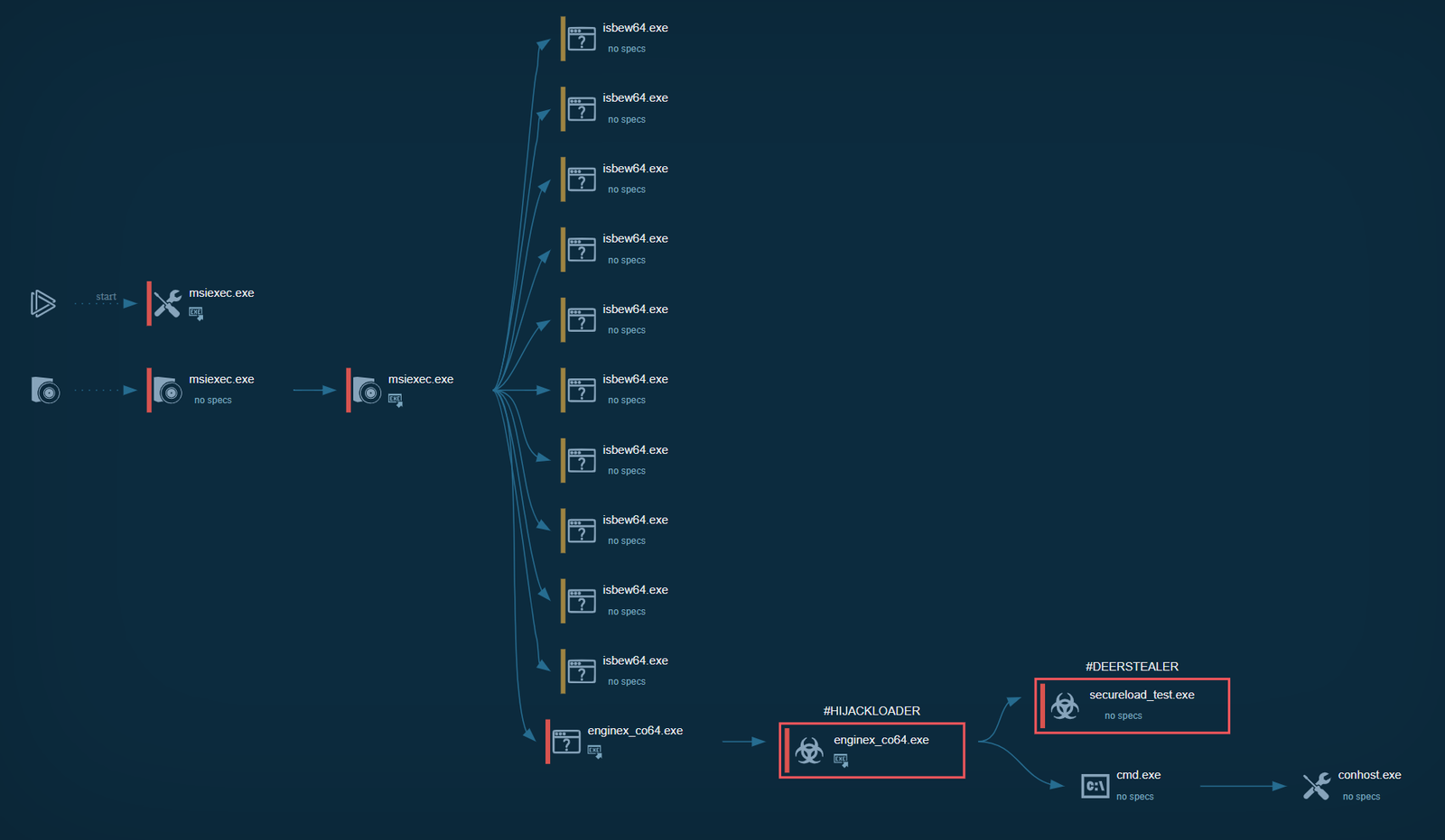 Any.Run sandbox process graph showing full execution chain