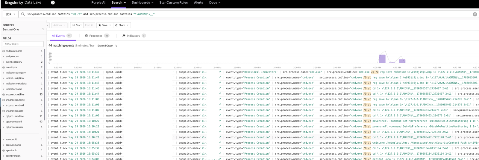 SentinelOne Singularity Data Lake search running the query src.process.cmdline contains /Q /c and src.process.cmdline contains \\ADMIN$\\__, returning 44 matching events across the SentinelOne source, with the cmd.exe capture-shell command lines visible in the results