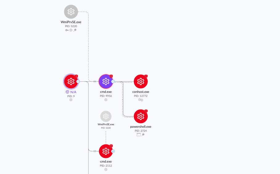 SentinelOne process tree showing WmiPrvSE.exe (PID 5220) as the parent of cmd.exe (PID 9956), which spawns conhost.exe and powershell.exe (PID 2724), with a second WmiPrvSE.exe to cmd.exe branch below