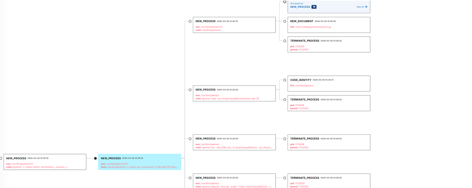 LimaCharlie process tree showing the .pth trigger spawning the orchestrator, which spawns the collector, openssl commands, and curl exfil