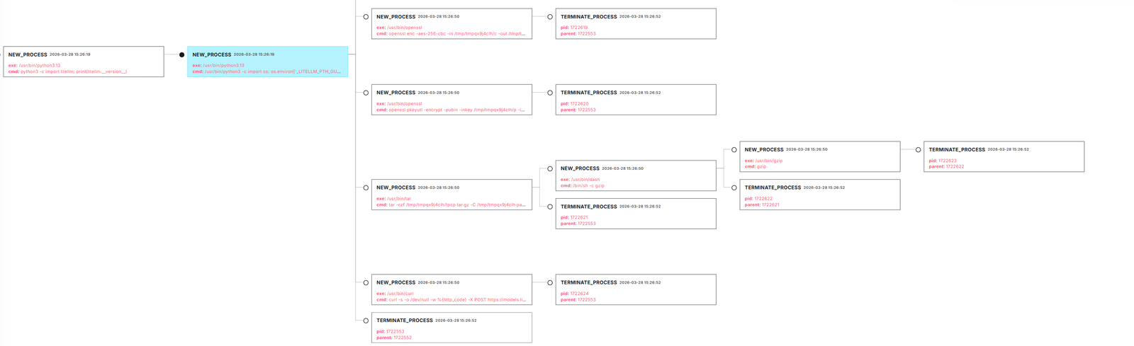 LimaCharlie process tree showing the second .pth trigger with the same orchestrator chain, plus branching into the credential collector subprocesses